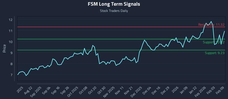 FSM Long Term Analysis for February 9 2026 FSM Long Term Analysis for February 9 2026