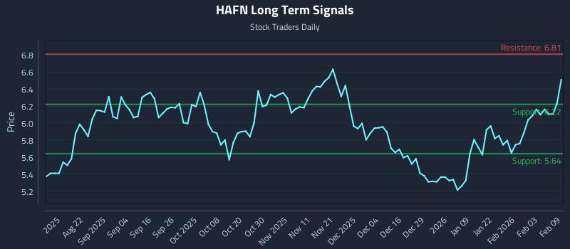 HAFN Long Term Analysis for February 9 2026