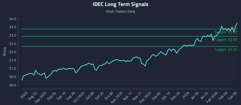 IDEC Long Term Analysis for February 9 2026