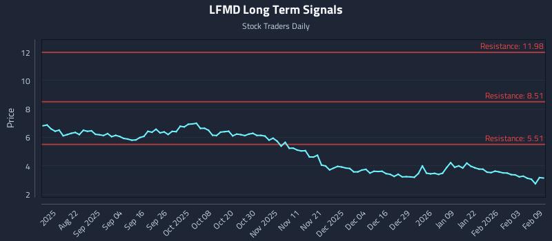 LFMD Long Term Analysis for February 9 2026 LFMD Long Term Analysis for February 9 2026