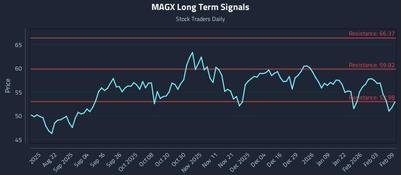 MAGX Long Term Analysis for February 9 2026