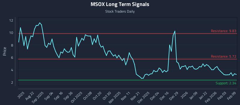 MSOX Long Term Analysis for February 9 2026