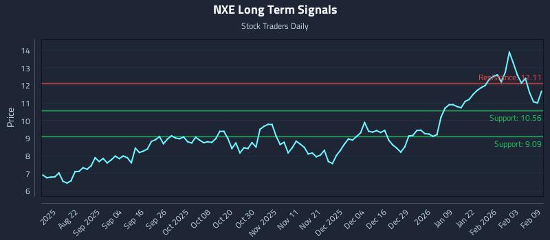 NXE Long Term Analysis for February 9 2026