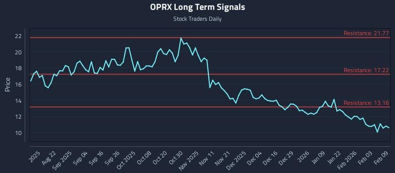 OPRX Long Term Analysis for February 9 2026