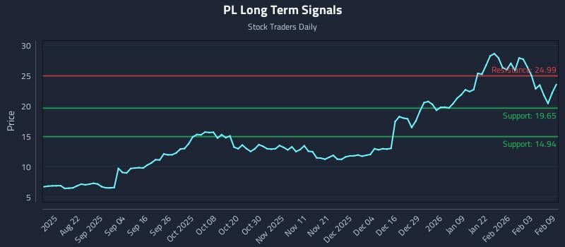 PL Long Term Analysis for February 9 2026