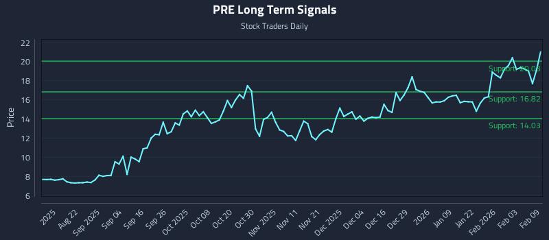 PRE Long Term Analysis for February 9 2026