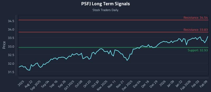 PSFJ Long Term Analysis for February 9 2026