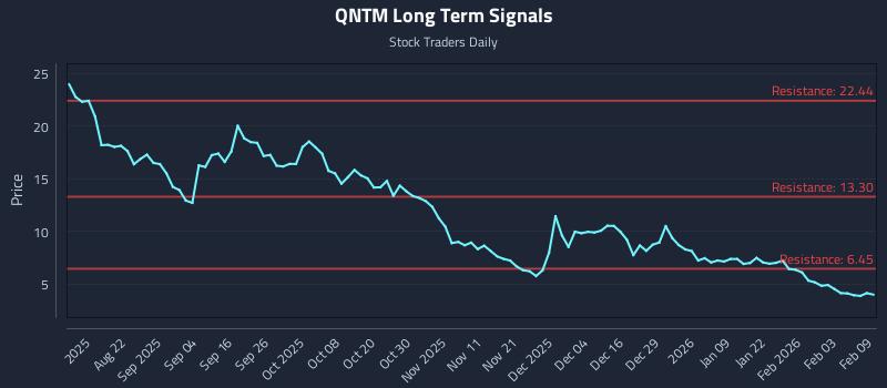 QNTM Long Term Analysis for February 9 2026 QNTM Long Term Analysis for February 9 2026