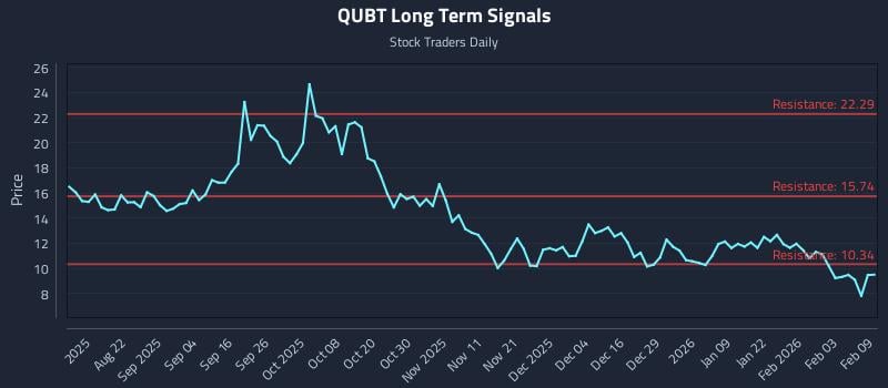 QUBT Long Term Analysis for February 9 2026