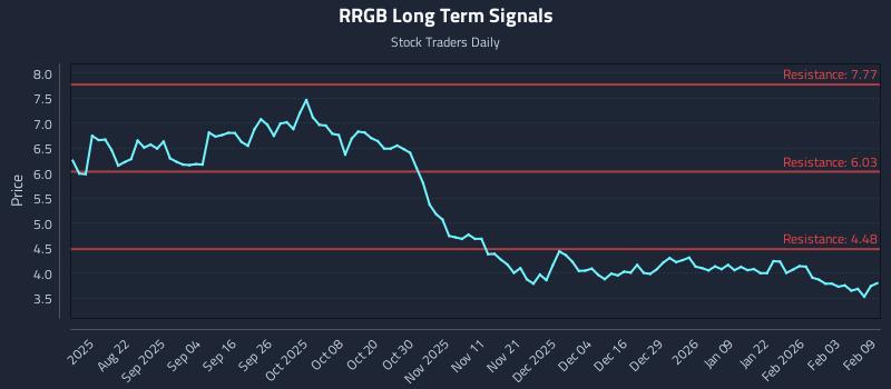 RRGB Long Term Analysis for February 9 2026 RRGB Long Term Analysis for February 9 2026