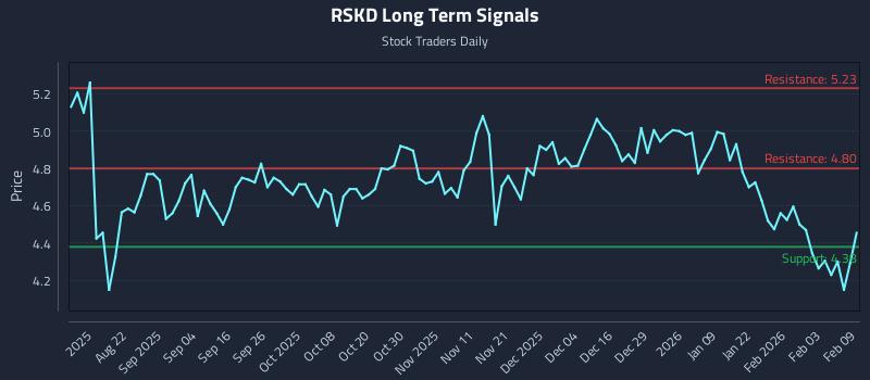 RSKD Long Term Analysis for February 9 2026 RSKD Long Term Analysis for February 9 2026