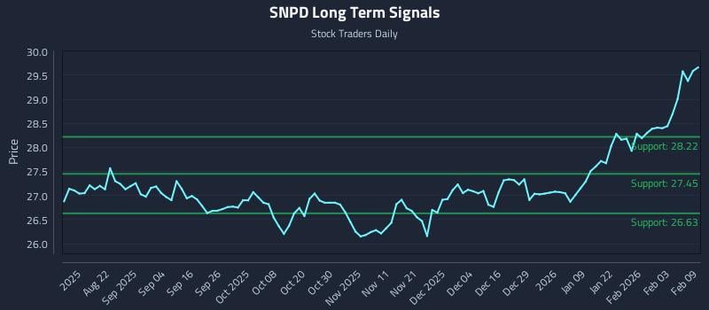 SNPD Long Term Analysis for February 9 2026