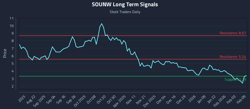 SOUNW Long Term Analysis for February 9 2026 SOUNW Long Term Analysis for February 9 2026