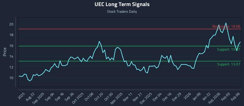 UEC Long Term Analysis for February 9 2026