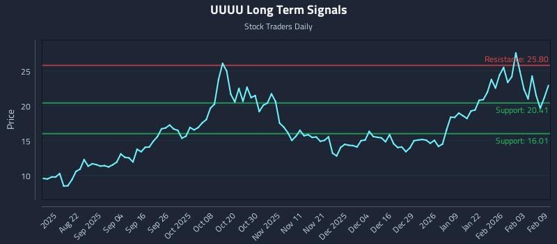 UUUU Long Term Analysis for February 9 2026
