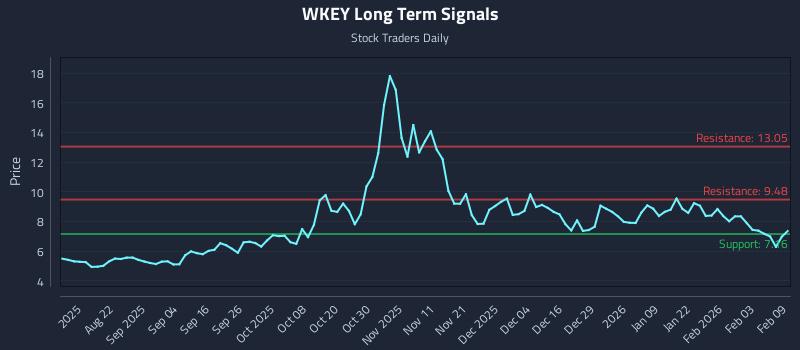 WKEY Long Term Analysis for February 9 2026 WKEY Long Term Analysis for February 9 2026