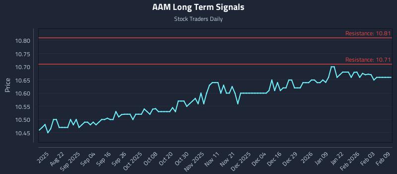 AAM Long Term Analysis for February 9 2026