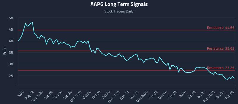 AAPG Long Term Analysis for February 9 2026 AAPG Long Term Analysis for February 9 2026
