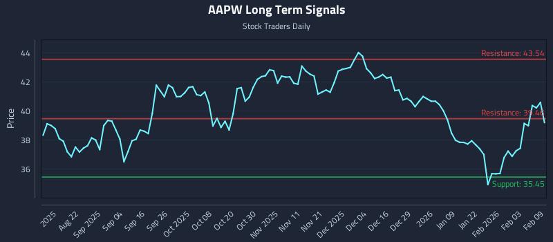 AAPW Long Term Analysis for February 9 2026