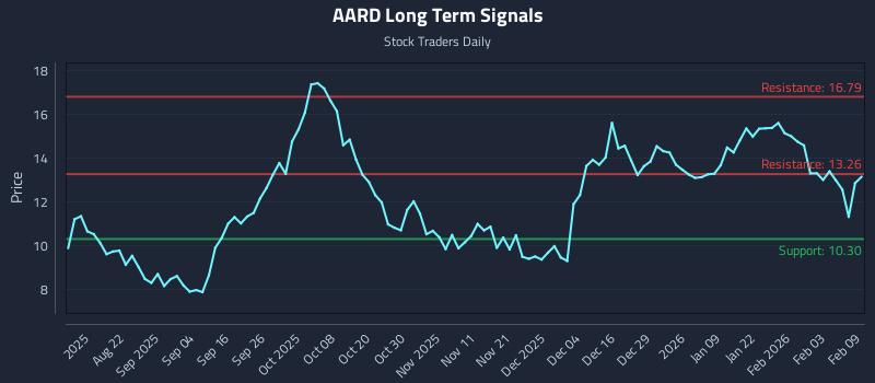 AARD Long Term Analysis for February 9 2026