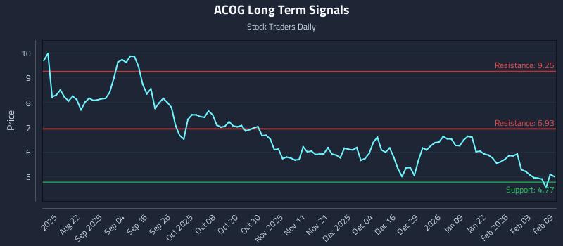 ACOG Long Term Analysis for February 9 2026