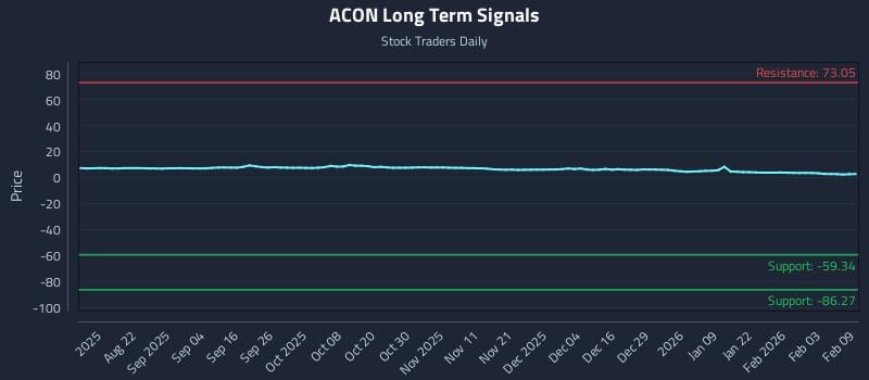 ACON Long Term Analysis for February 9 2026 ACON Long Term Analysis for February 9 2026