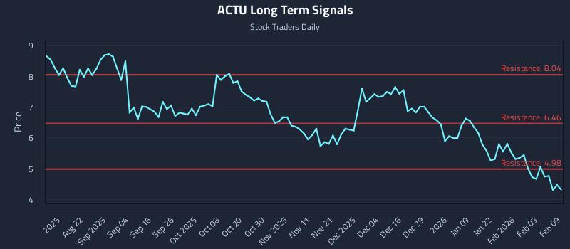 ACTU Long Term Analysis for February 9 2026 ACTU Long Term Analysis for February 9 2026