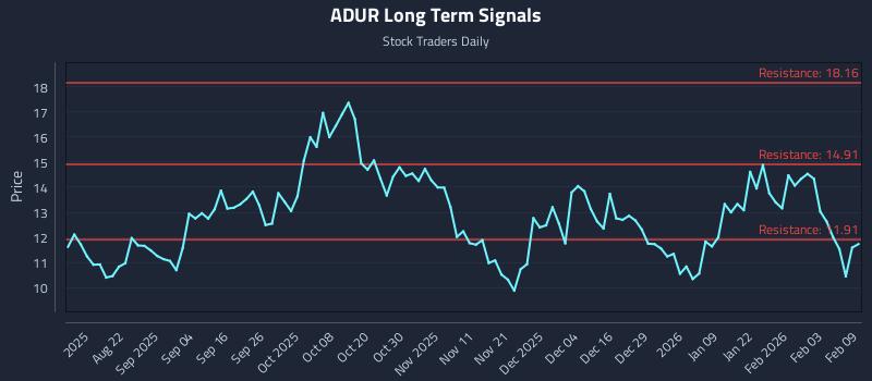 ADUR Long Term Analysis for February 9 2026