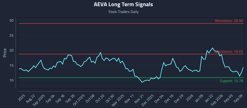 AEVA Long Term Analysis for February 9 2026 AEVA Long Term Analysis for February 9 2026
