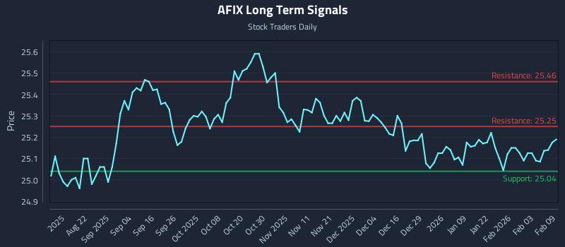 AFIX Long Term Analysis for February 9 2026 AFIX Long Term Analysis for February 9 2026