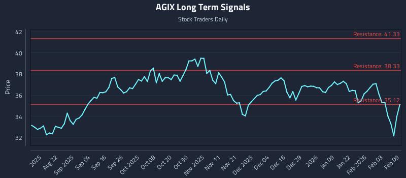 AGIX Long Term Analysis for February 9 2026 AGIX Long Term Analysis for February 9 2026