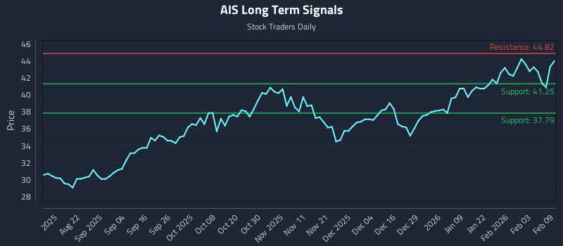 AIS Long Term Analysis for February 9 2026