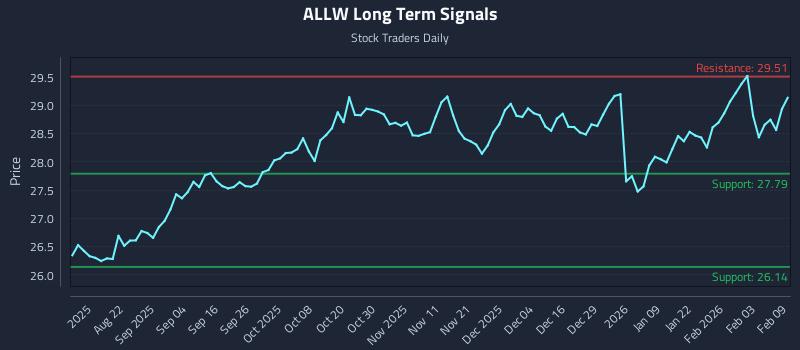 ALLW Long Term Analysis for February 9 2026