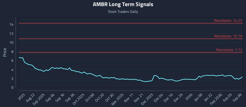 AMBR Long Term Analysis for February 9 2026