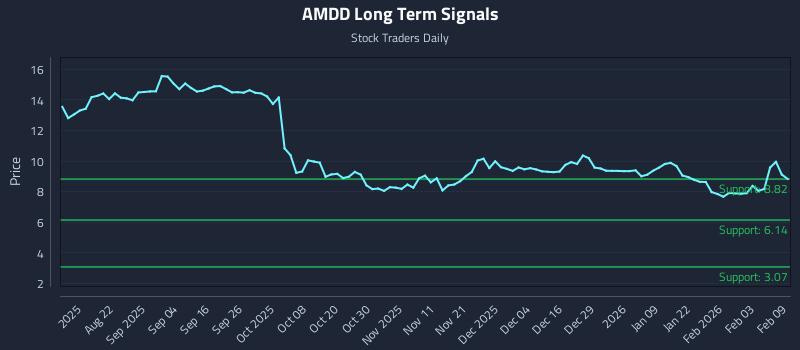 AMDD Long Term Analysis for February 9 2026 AMDD Long Term Analysis for February 9 2026