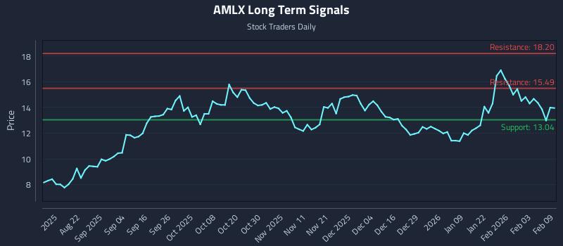 AMLX Long Term Analysis for February 9 2026 AMLX Long Term Analysis for February 9 2026