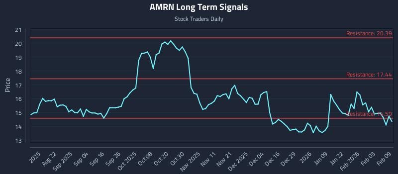 AMRN Long Term Analysis for February 9 2026