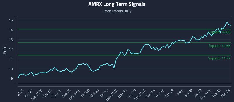 AMRX Long Term Analysis for February 9 2026