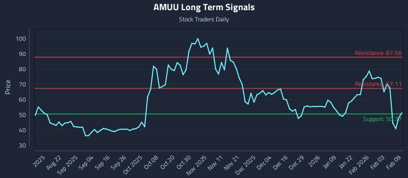 AMUU Long Term Analysis for February 9 2026 AMUU Long Term Analysis for February 9 2026