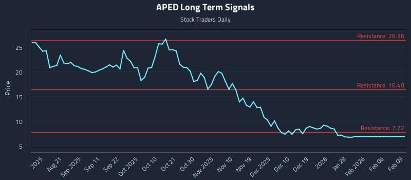 APED Long Term Analysis for February 9 2026 APED Long Term Analysis for February 9 2026