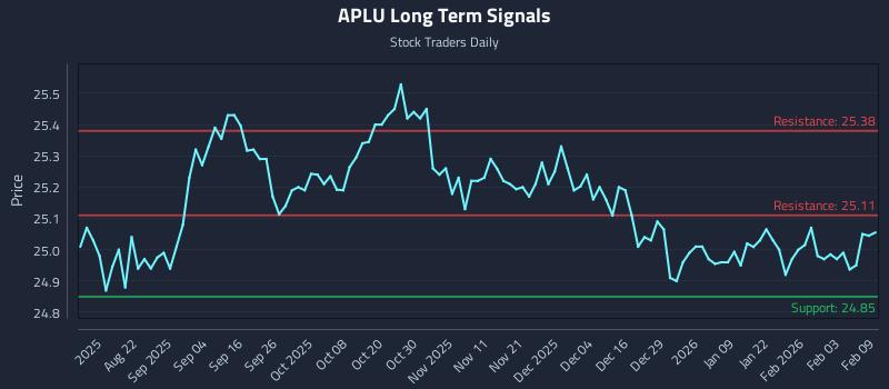 APLU Long Term Analysis for February 9 2026