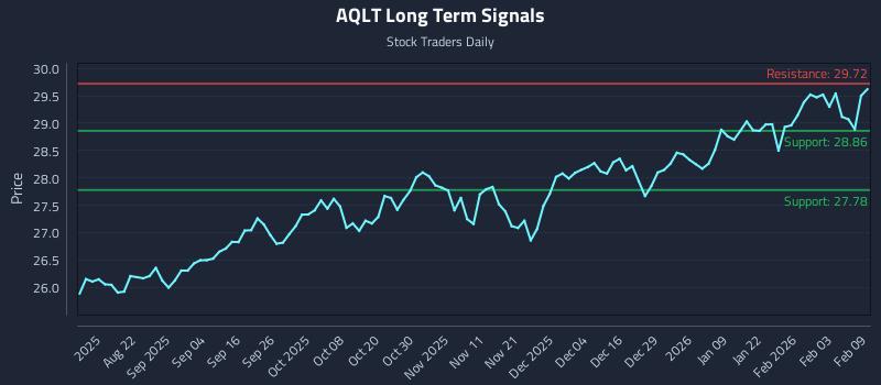 AQLT Long Term Analysis for February 9 2026