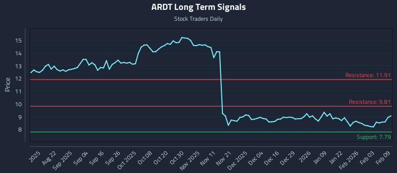 ARDT Long Term Analysis for February 9 2026 ARDT Long Term Analysis for February 9 2026