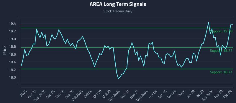 AREA Long Term Analysis for February 9 2026 AREA Long Term Analysis for February 9 2026