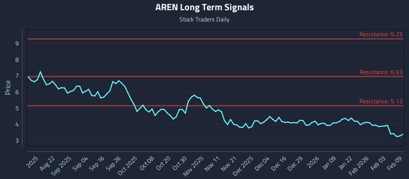 AREN Long Term Analysis for February 9 2026