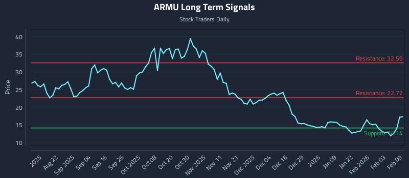 ARMU Long Term Analysis for February 9 2026 ARMU Long Term Analysis for February 9 2026