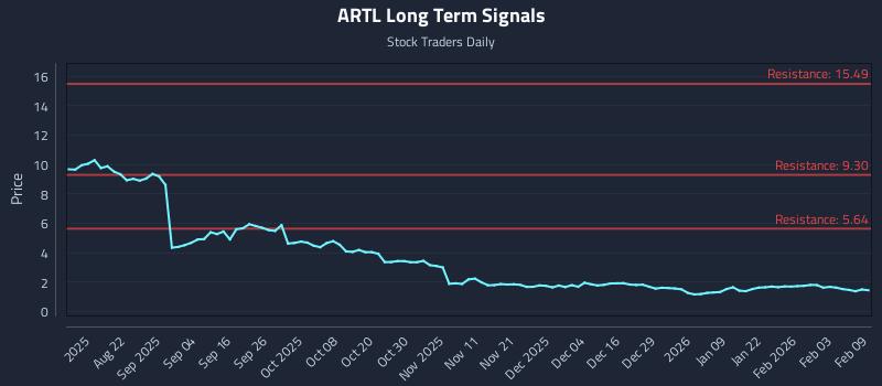 ARTL Long Term Analysis for February 9 2026
