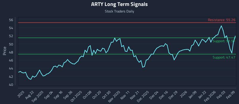 ARTY Long Term Analysis for February 9 2026