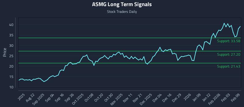 ASMG Long Term Analysis for February 9 2026