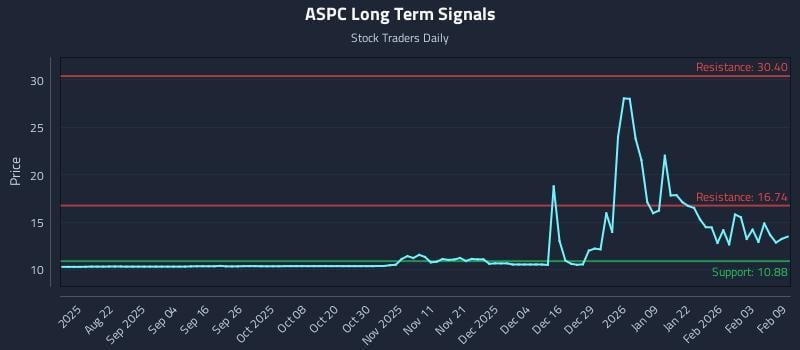 ASPC Long Term Analysis for February 9 2026